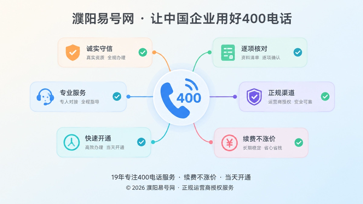抽象扁平化通信承诺卡片围绕400电话听筒，代表承诺逐项核对