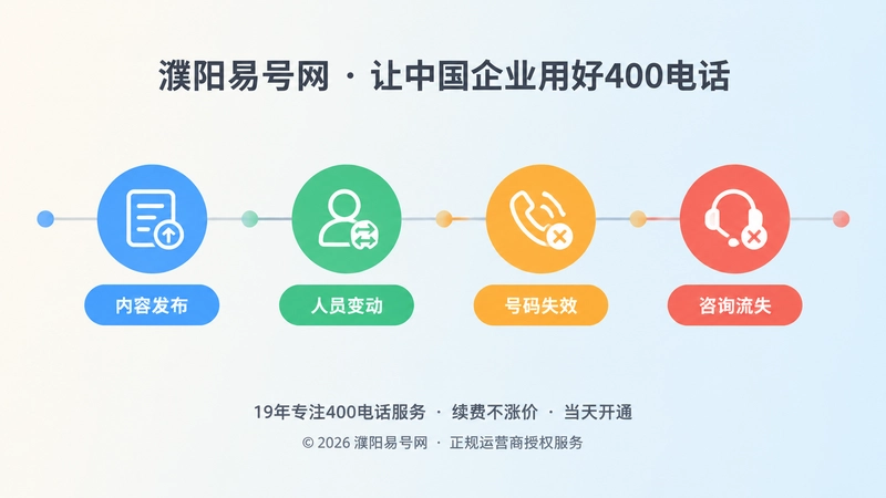 四个彩色圆形节点组成的时间线，依次表示内容发布、人员变动、号码失效与咨询流失