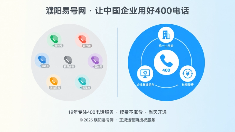 左右对比画面，左侧是散落的临时电话图标，右侧是统一主号码与整齐环绕的图标