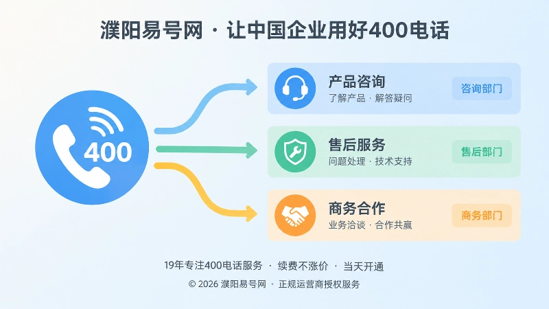 400电话按产品售后合作分流接听路径示意图