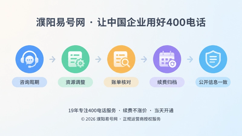 400电话套餐长期运营时间线配图